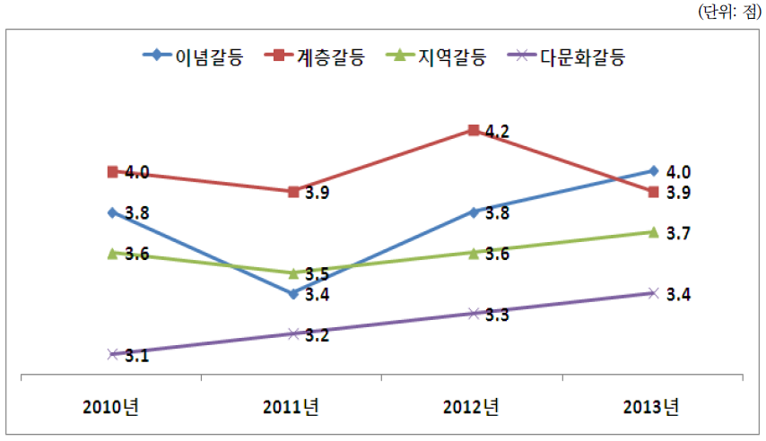 주요 갈등의 심각성에 대한 국민인식 변화 추이(평균점수)