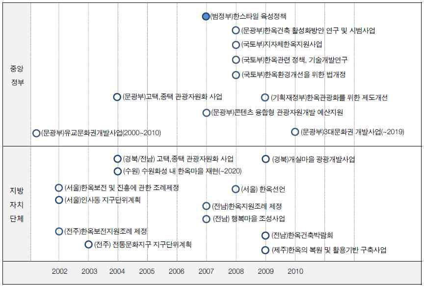 한옥건축 관련 정책 현황