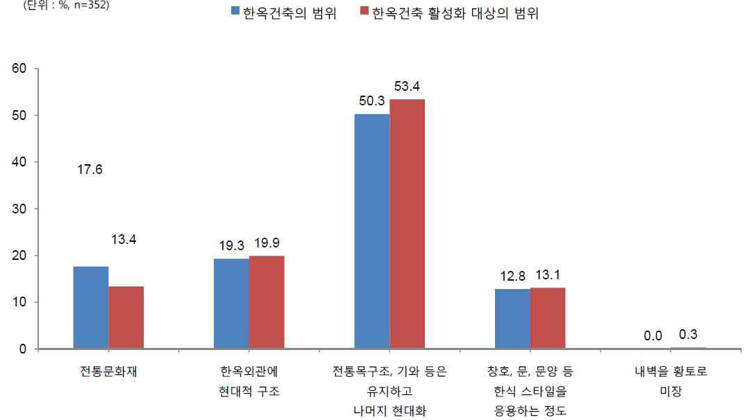 한옥건축의 범위 및 활성화의 대상에 대한 건축설계 및 시공 분야 설문조사 결과