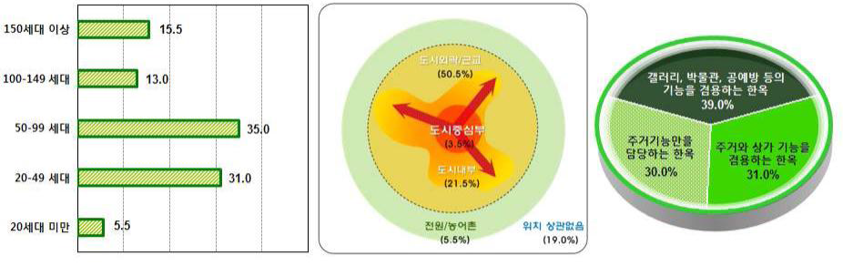 한옥마을의 적정규모, 위치 및 기능(서울, 경기 200명에 대한 설문조사 결과)