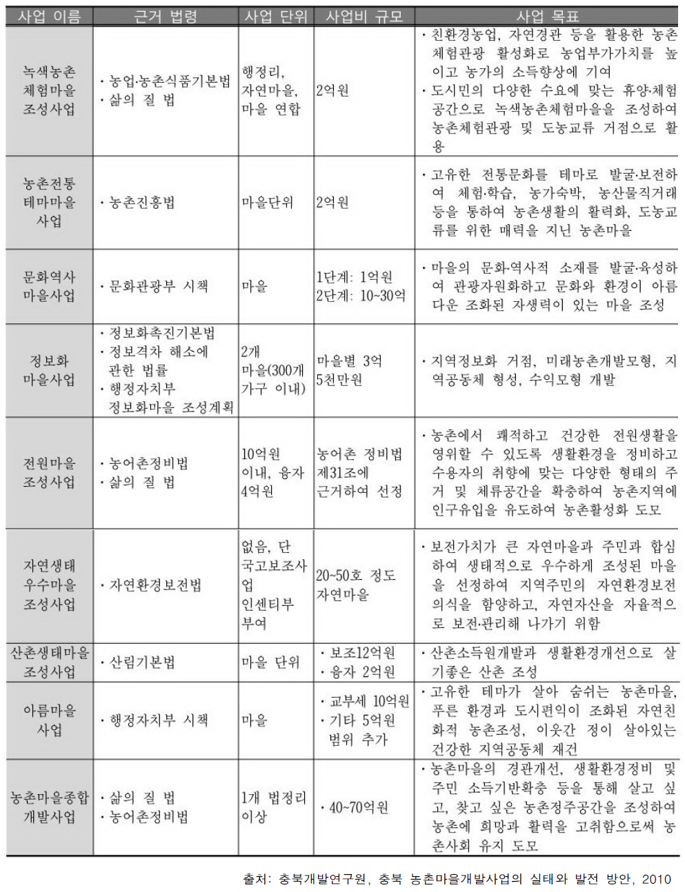 농산촌마을개발사업의 종류