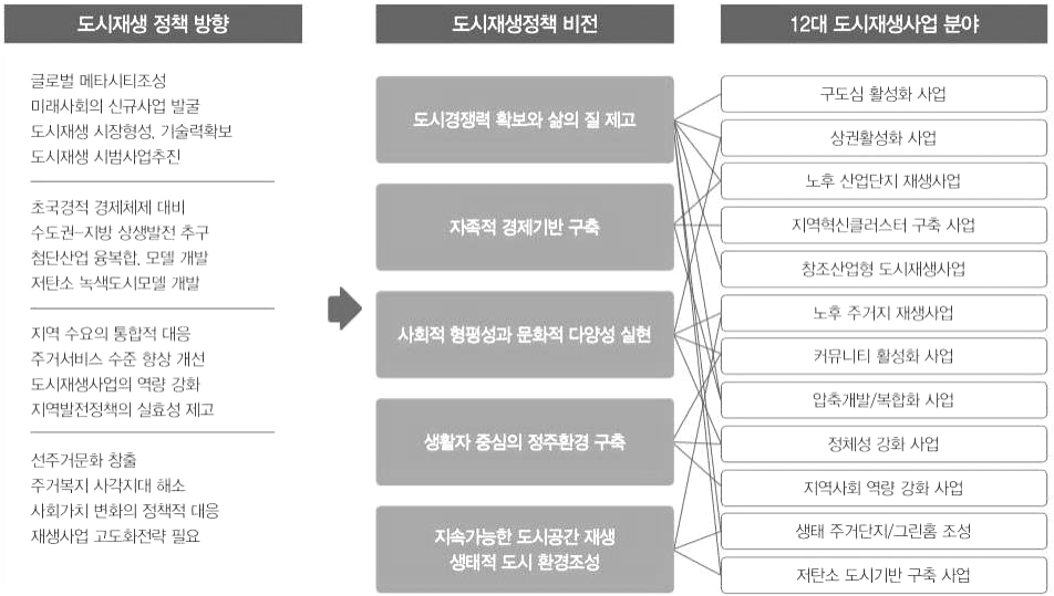 도시재생 정책 방향과 사업추진 방향