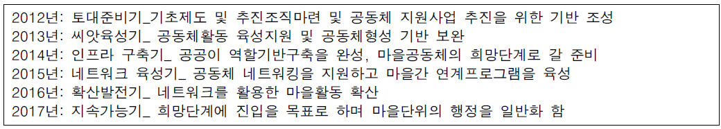 서울시 마을공동체 지원센터 연차별계획