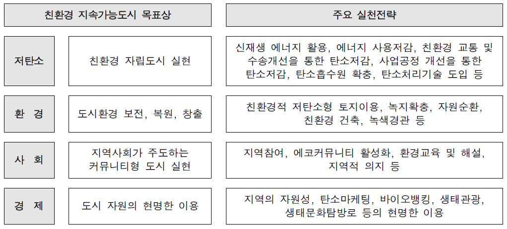 친환경 지속가능도시 주요실천전략