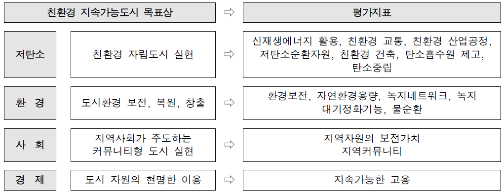 친환경 지속가능도시 평가지표