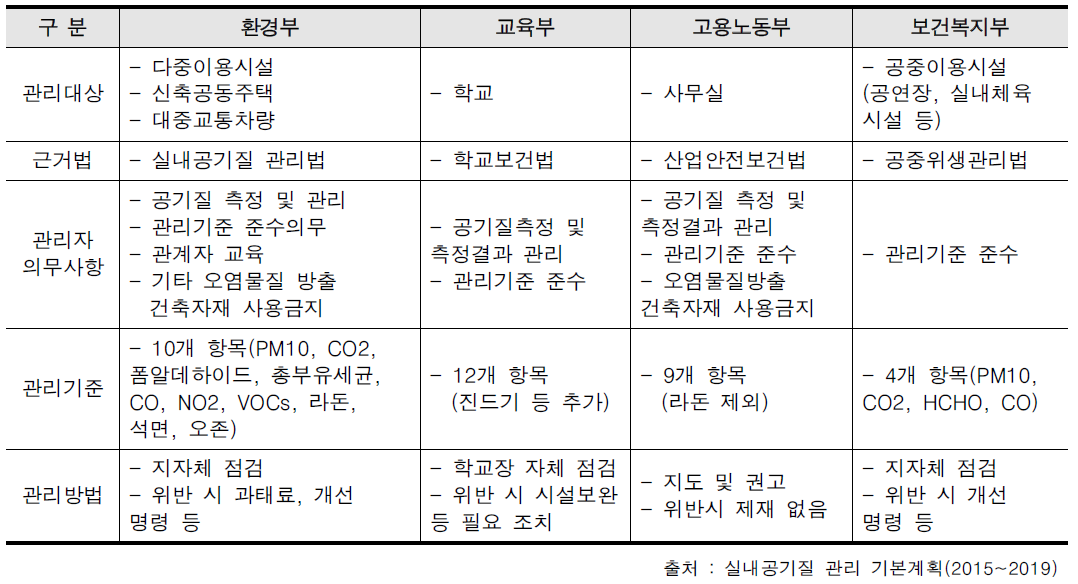 부처별 실내공기질 관리현황(2015)