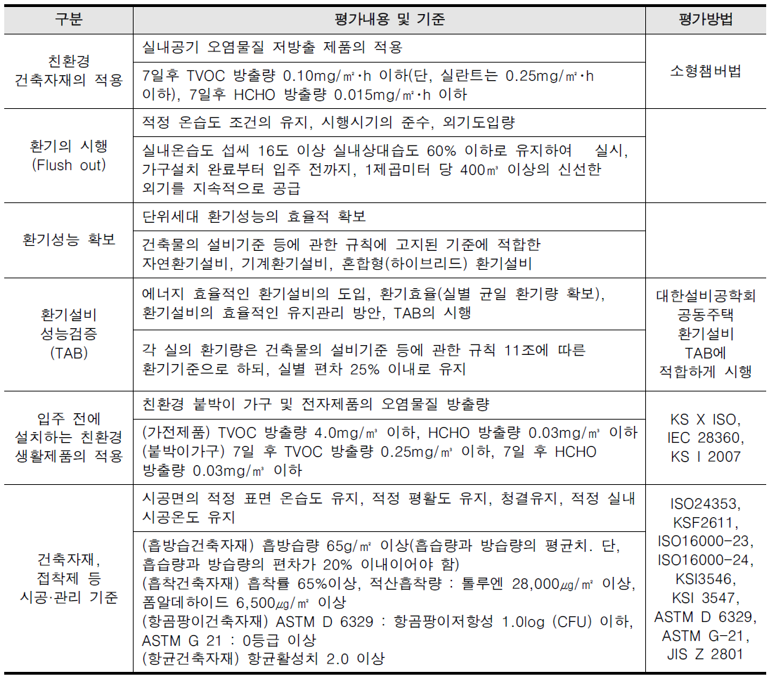 건강친화형 주택 건설제도 의무기준