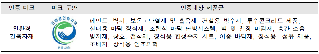 친환경건축자재 도안과 인증대상 제품군의 예(환경마크제도)