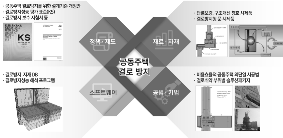 생활환경조건 90%를 만족하는 결로방지 기술 개발