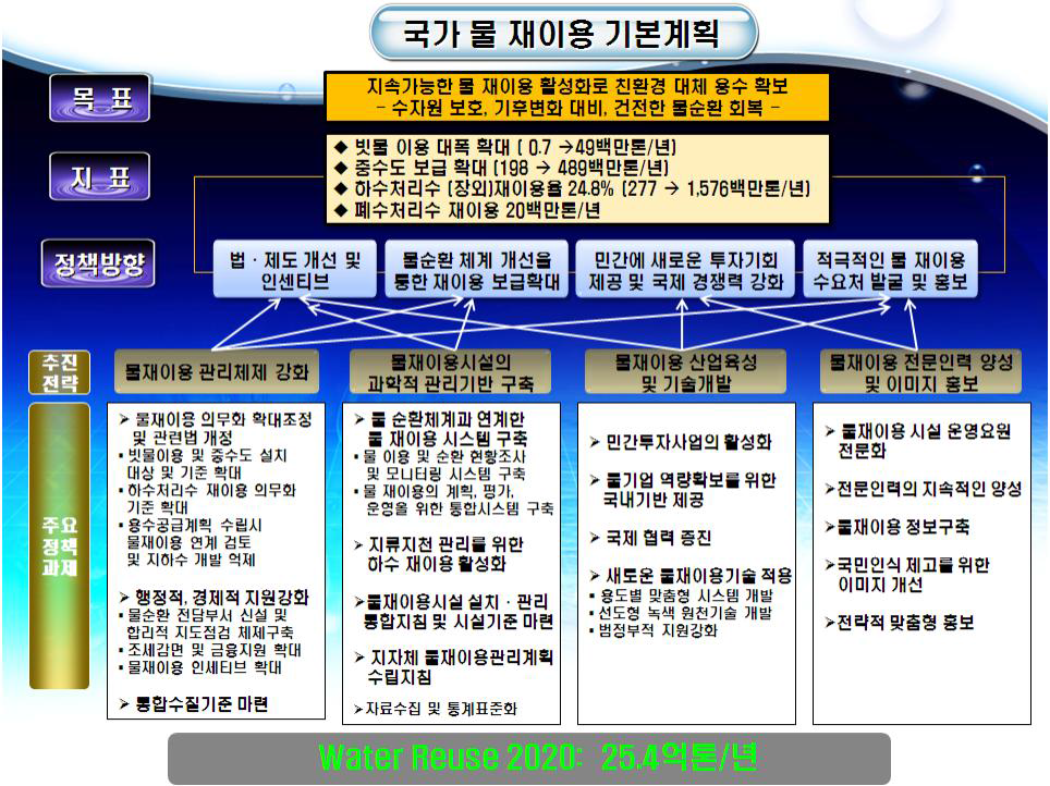 물 재이용 기본계획