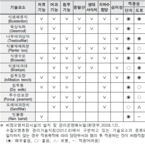 저영향개발 기술요소의 종류 및 특성