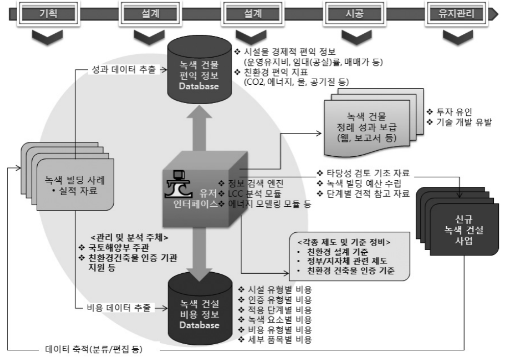 녹색건설 비용 및 편익정보 구축 및 활용체계