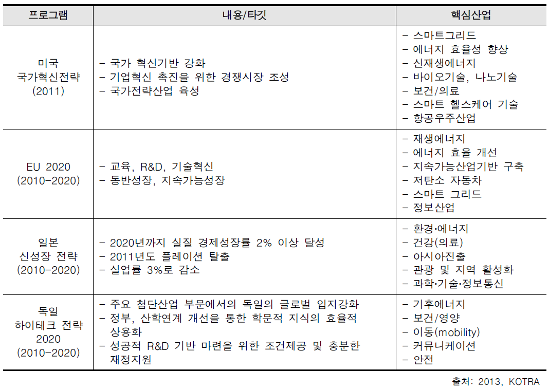 선진국의 미래산업 육성정책