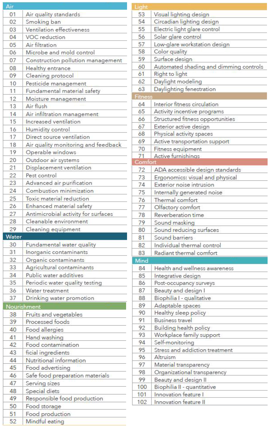 WELL building standard, 102 features