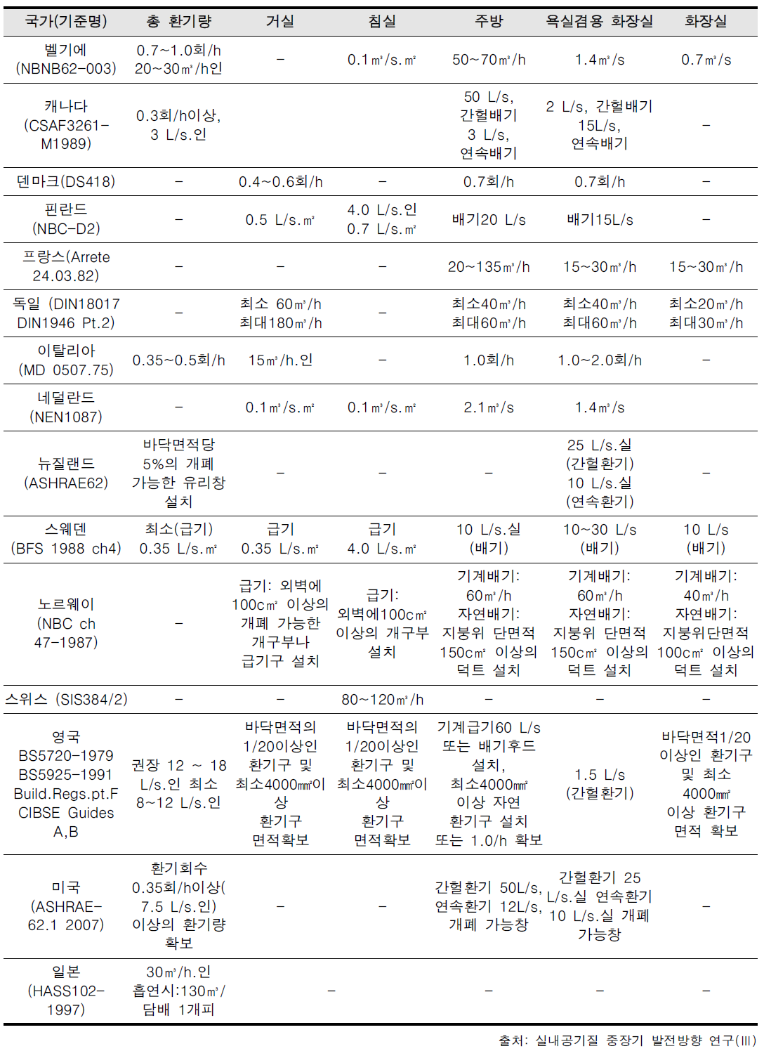 국외 주거용건물의 실별 환기 기준