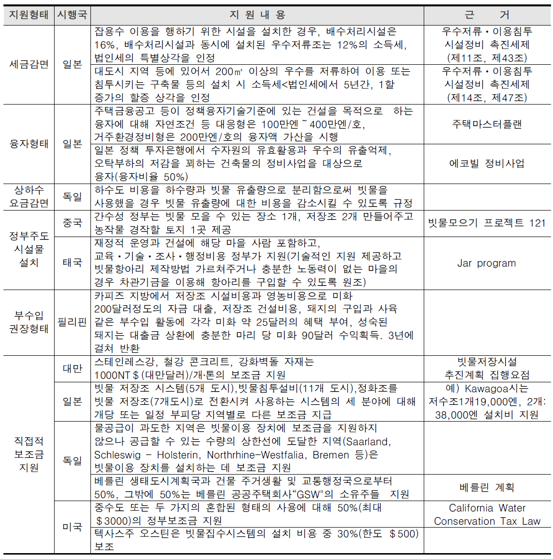 외국의 경제적 지원 사례