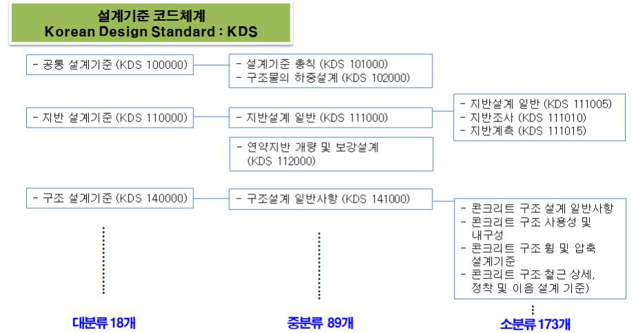 설계기준 코드체계