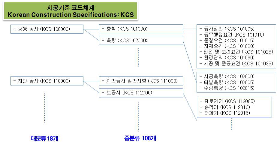 시공기준 코드체계