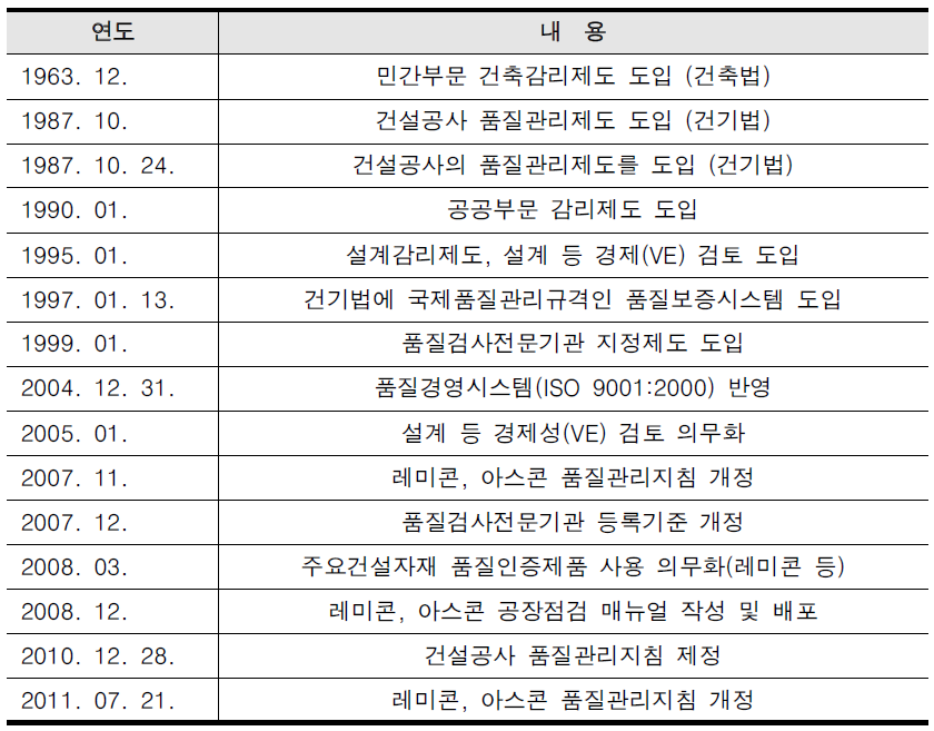 건설공사 품질관리 제도의 변천