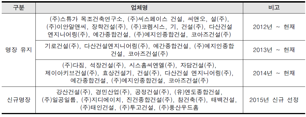 대한민국 건설명장 등록 업체