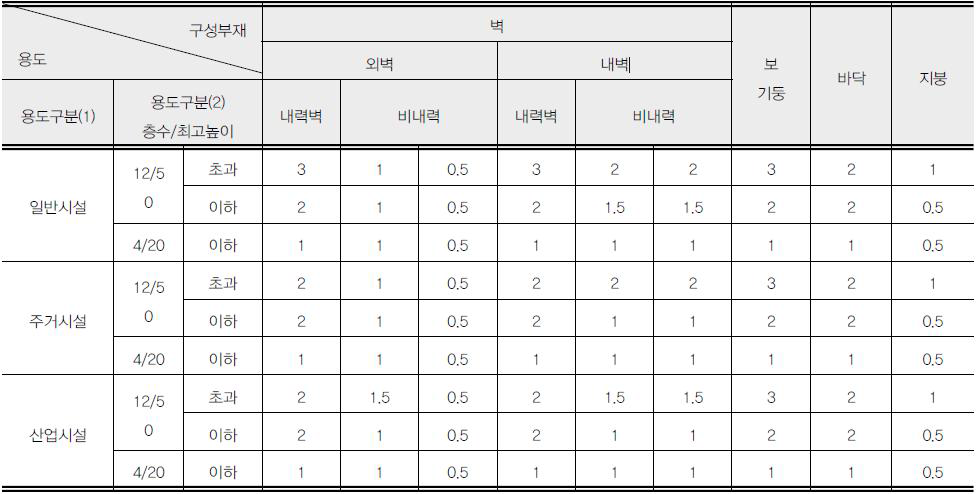 내화구조 성능기준