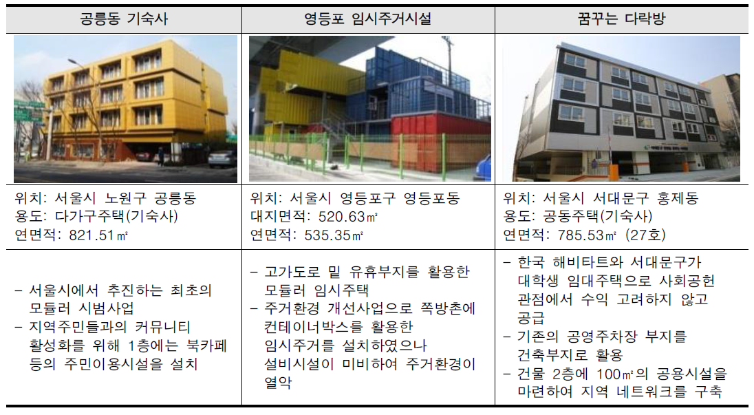 국내 모듈러 주택 정부발주 사업 사례