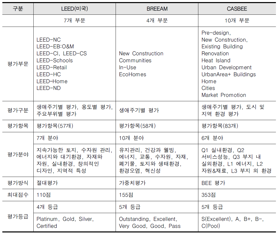 국가별 인증제도 평가특성 비교