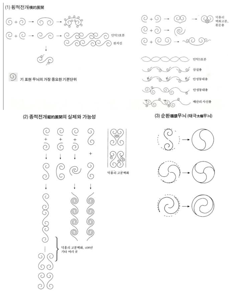 고구려 고분벽화에 나타난 무늬의 전개