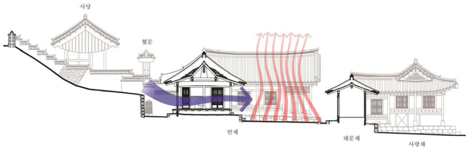 채-마당의 배치가 유발하는 자연 환기를 통한 온도 조절 시스템(논산 명재고택의 사례)