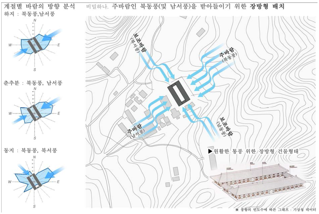 자연조건을 활용한 장경판전의 자연 통풍 시스템 분석