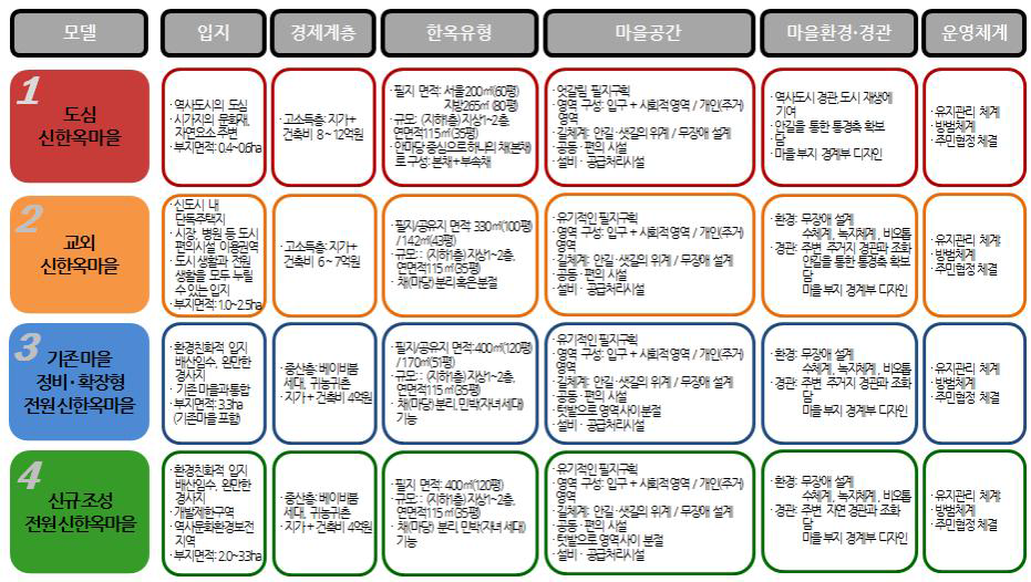 신한옥마을 모델의 개요