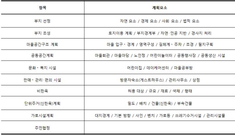 신한옥마을 지구단위계획 작성 지침의 구성