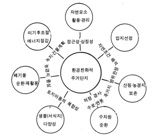 전통마을에서 유추된 환경친화적 주거단지의 개념