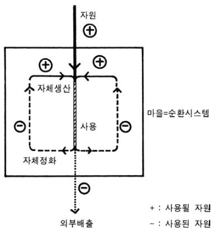 전통마을의 자원 순환 개념도