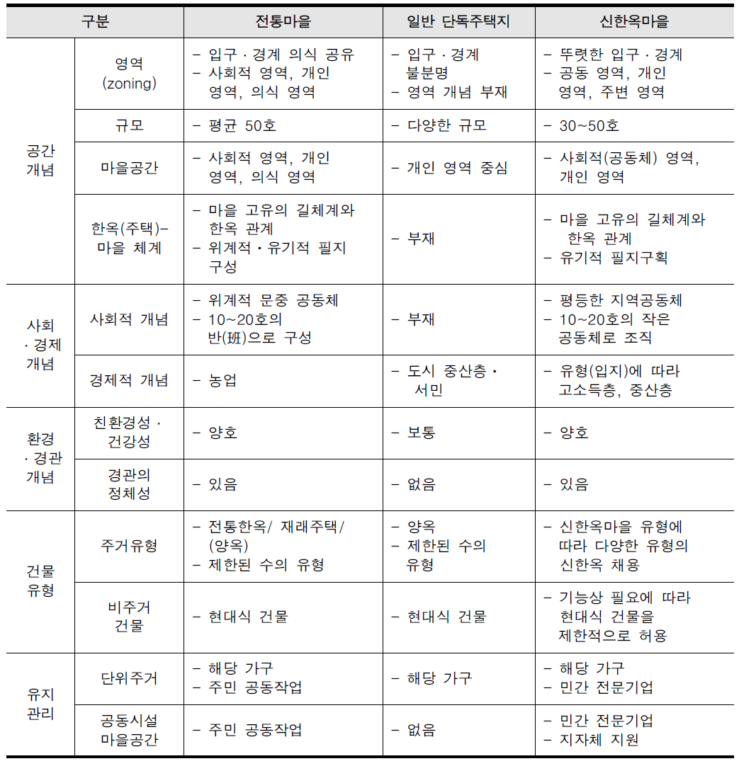 전통마을과 다른 주거지 유형의 개념 비교