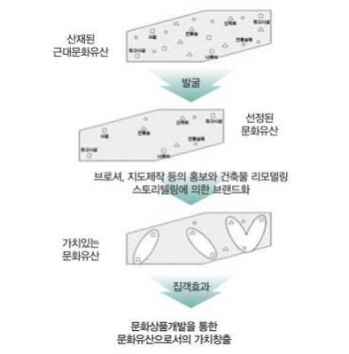 지역의 역사와 문화에 기반한 스토리텔링 기법을 활용한 지역재생 개념도