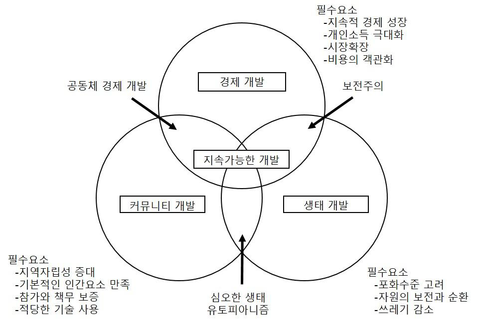 지속가능한 개발의 구성요소