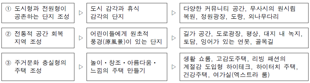 일본 그린타운 ‘무사시무라야마(武藏村山)’ 21세기 마을 조성 기본개념