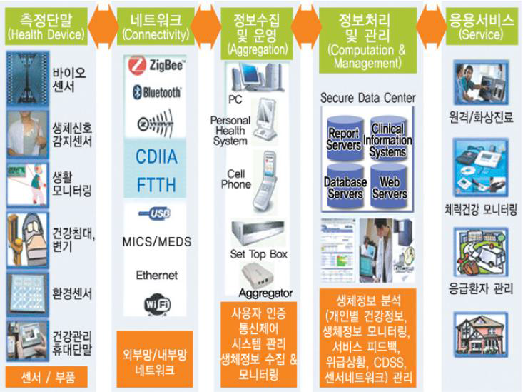 u-헬스케어 구성요소