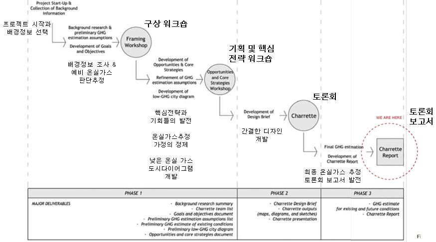 프로세스, 이벤트, 주요산출물