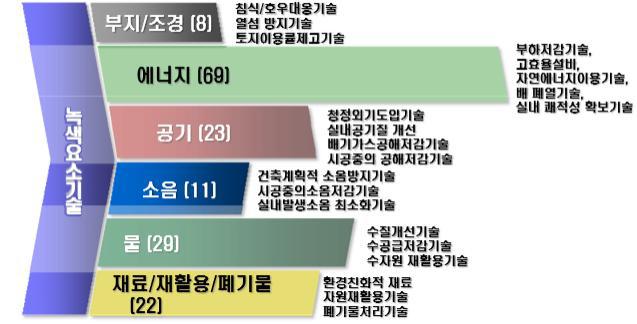 녹색요소기술 분류(총 162종)