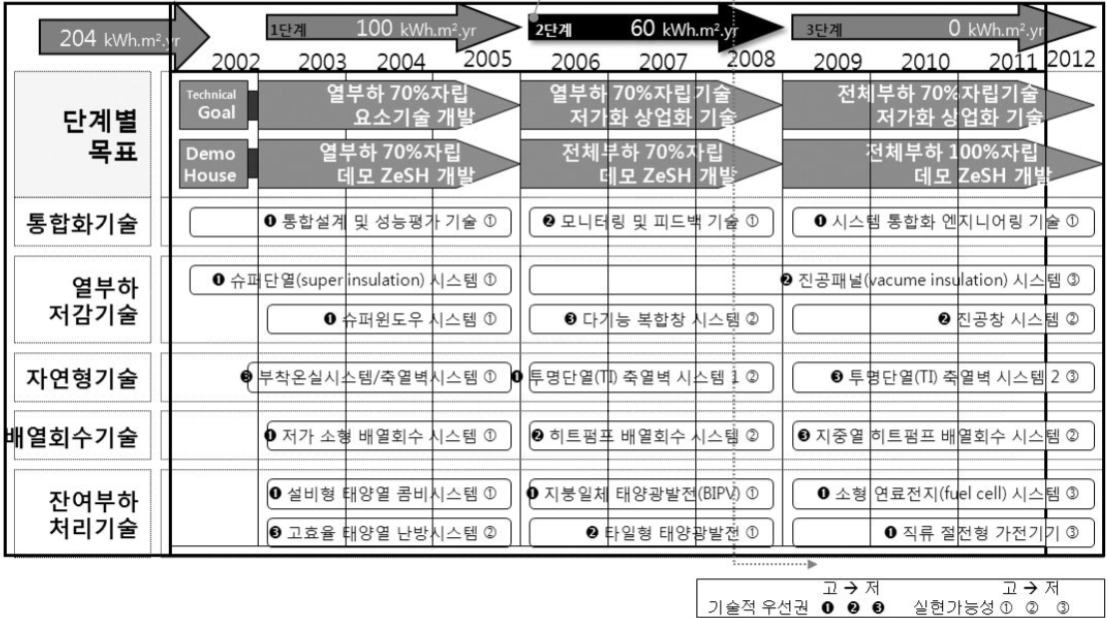 100% 에너지 자립형 제로에너지 하우스 개발을 위한 3단계 로드맵