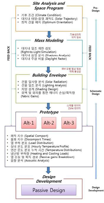 설계 초기단계 그린 BIM 적용 방안