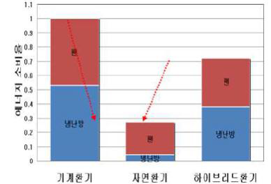 환기방식별 에너지 소비율