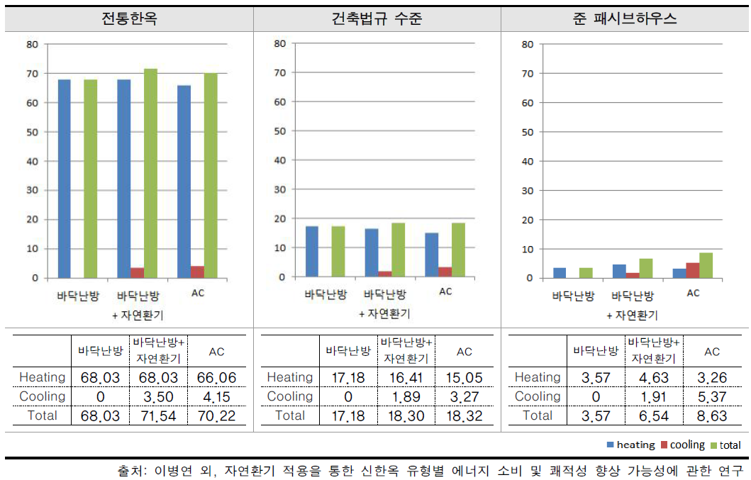 한옥 에너지성능별 냉난방부하량 비교(Type 1)