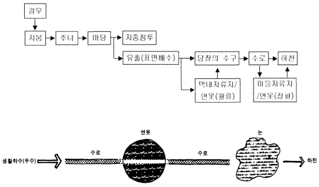 전통마을의 배수체계