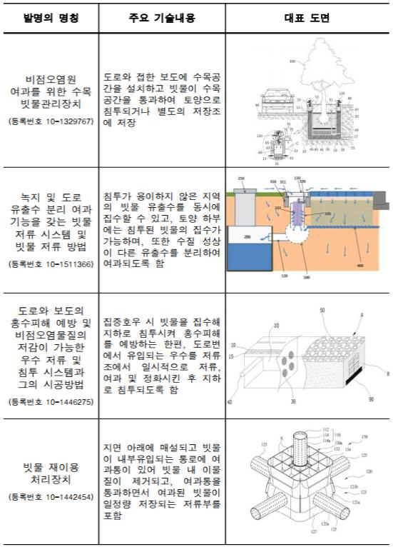 빗물관리기술의 최근 특허