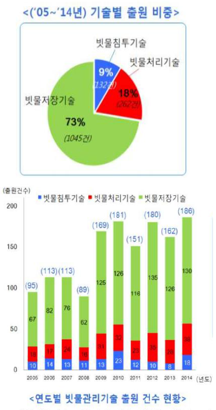 빗물관리기술 현황