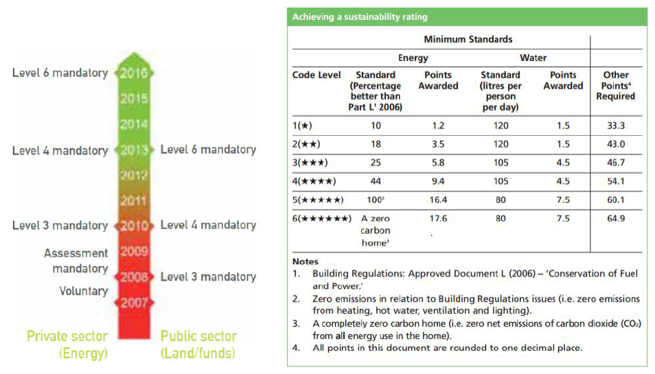 The code for sustainable homes