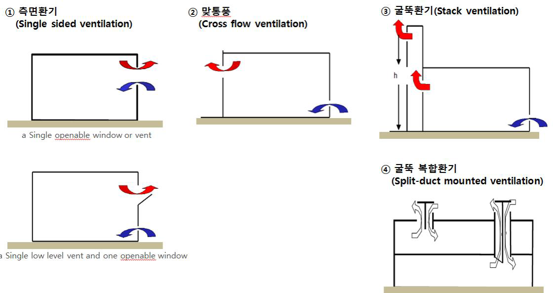 자연환기 유형 모식도